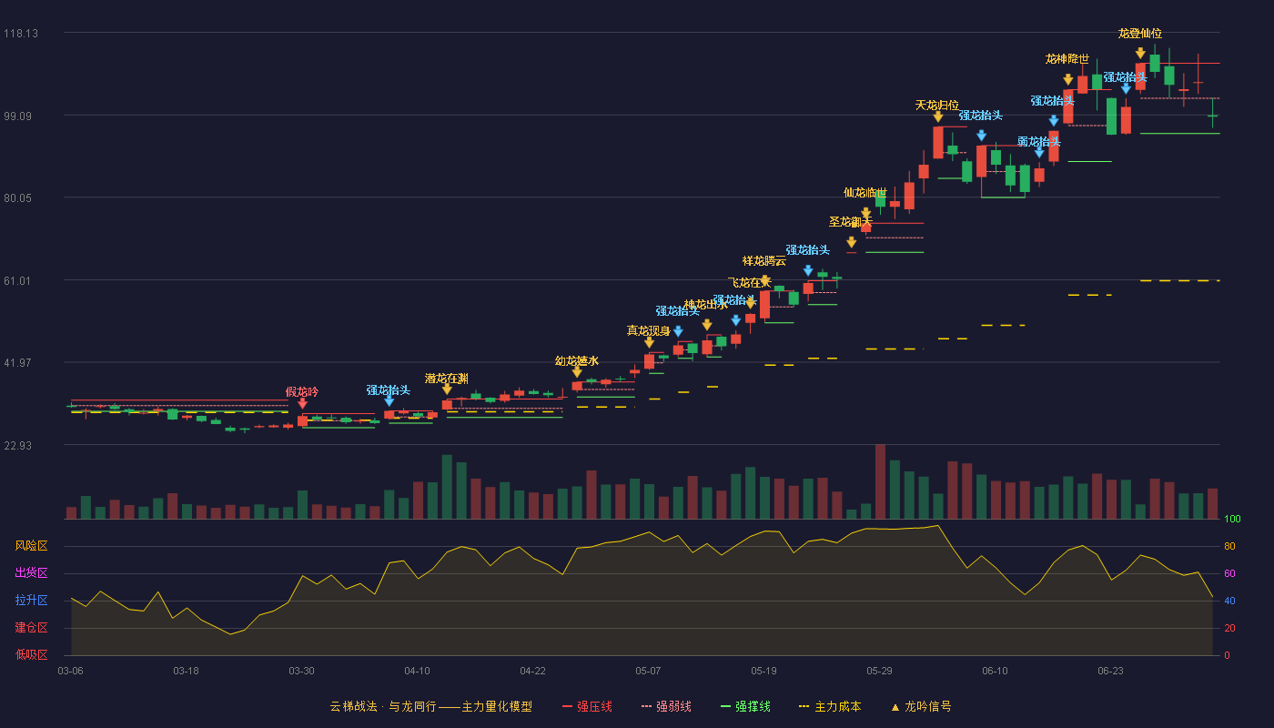 江海股份(002484)云梯战法K线图 - 强压线111.02 强弱线102.90 强撑线94.78 弱势区