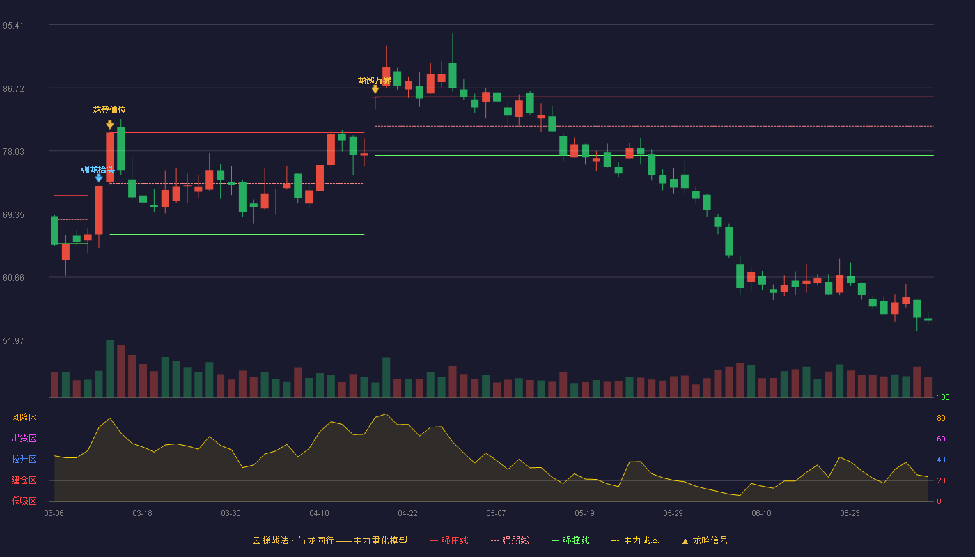 大金重工(002487)云梯战法K线图 - 强压线85.47 强弱线81.44 强撑线77.40 破位区