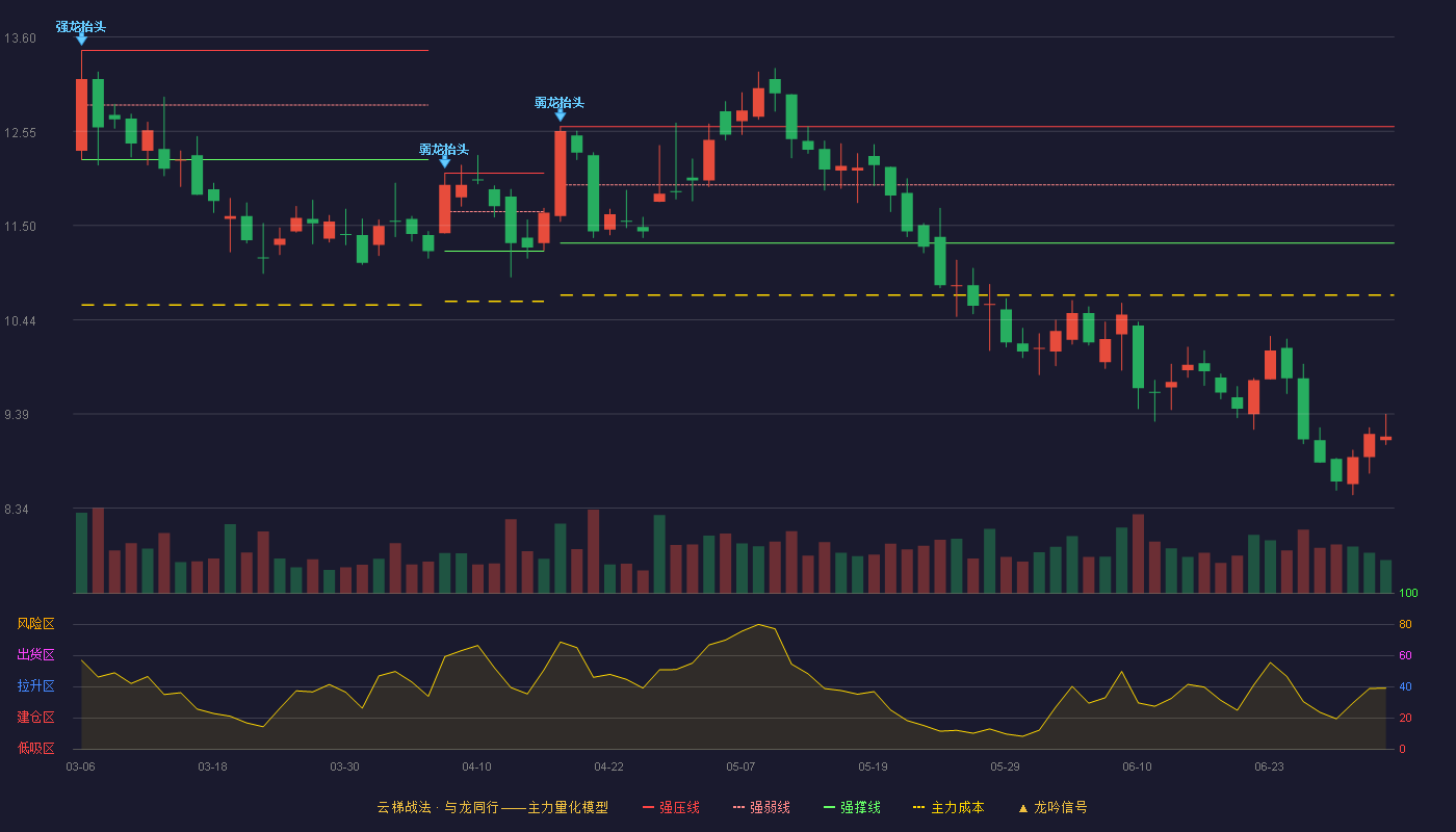 金固股份(002488)云梯战法K线图 - 强压线12.60 强弱线11.95 强撑线11.30 破位区