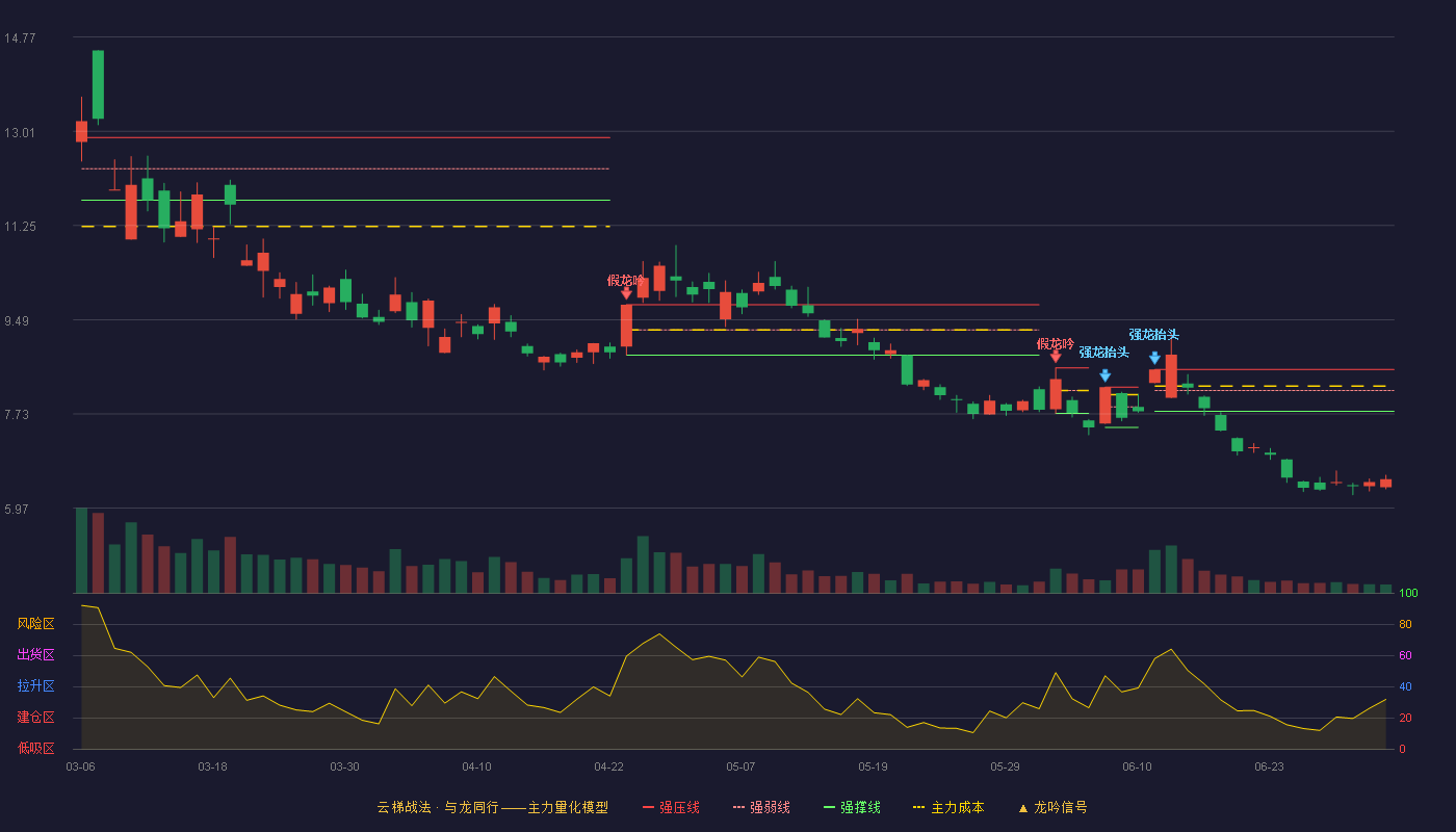山东墨龙(002490)云梯战法K线图 - 强压线8.56 强弱线8.17 强撑线7.78 破位区