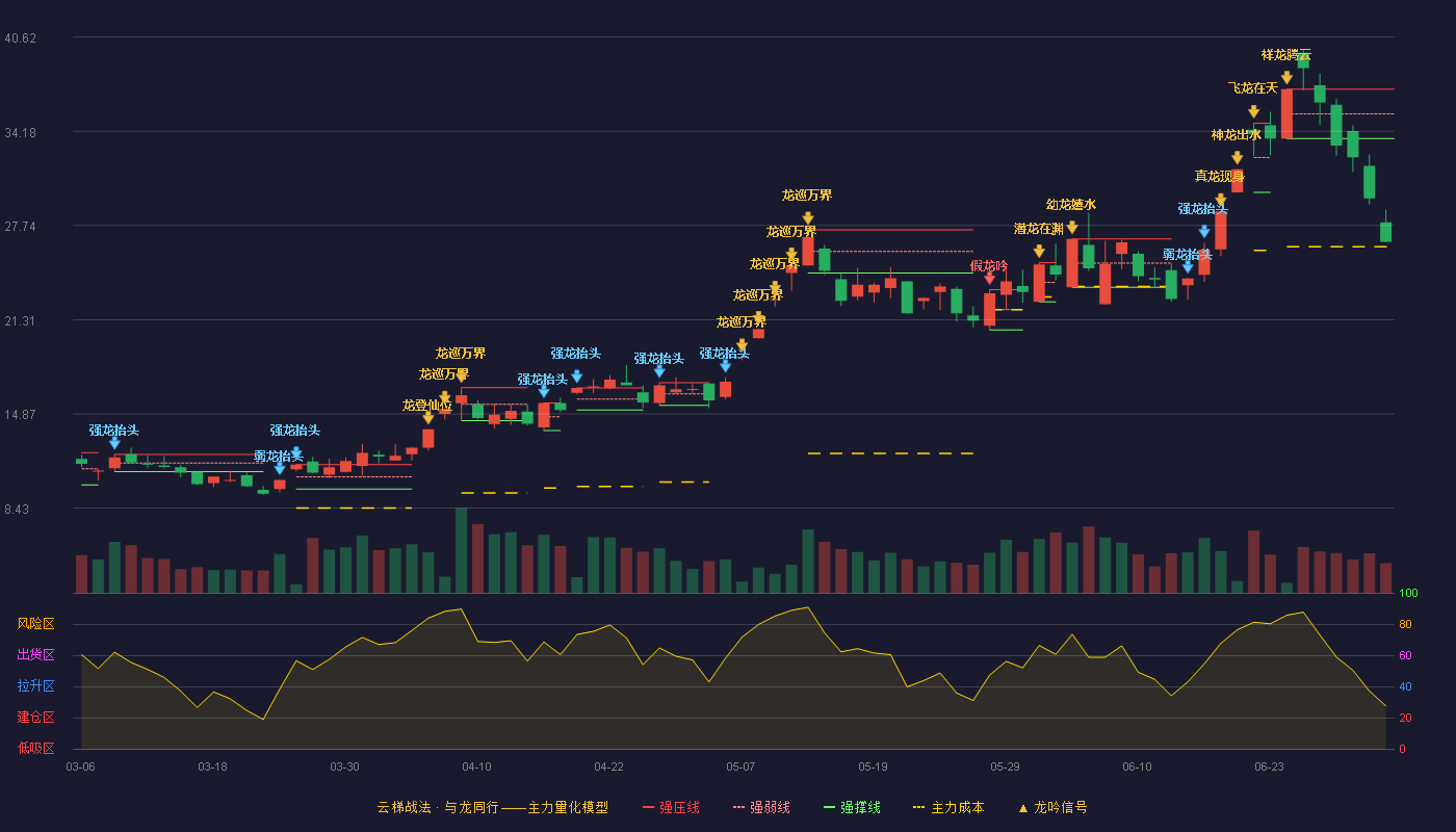 通鼎互联(002491)云梯战法K线图 - 强压线37.05 强弱线35.37 强撑线33.68 破位区