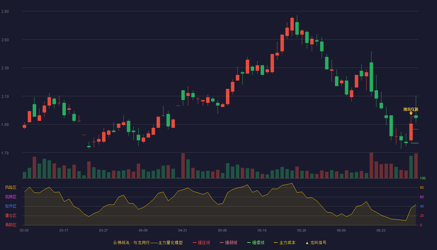 ST辉丰(002496)云梯战法K线图 - 强压线2.04 强弱线1.95 强撑线1.85 强势区