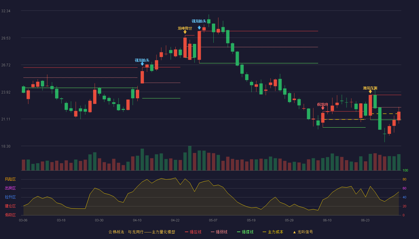 雅化集团(002497)云梯战法K线图 - 强压线23.60 强弱线22.31 强撑线21.02 弱势区