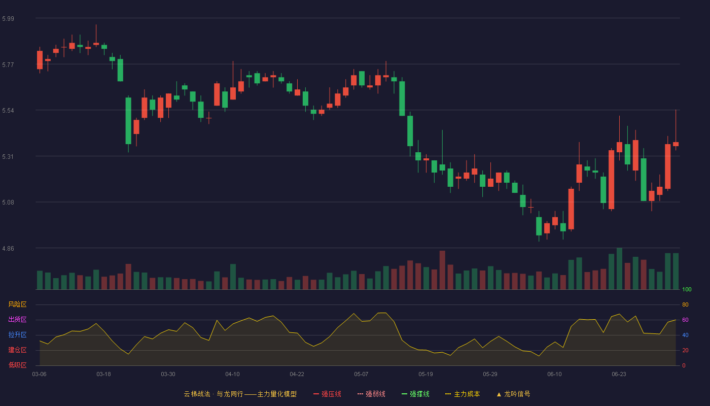 山西证券(002500)云梯战法K线图 - 强压线6.96 强弱线6.59 强撑线6.21 破位区
