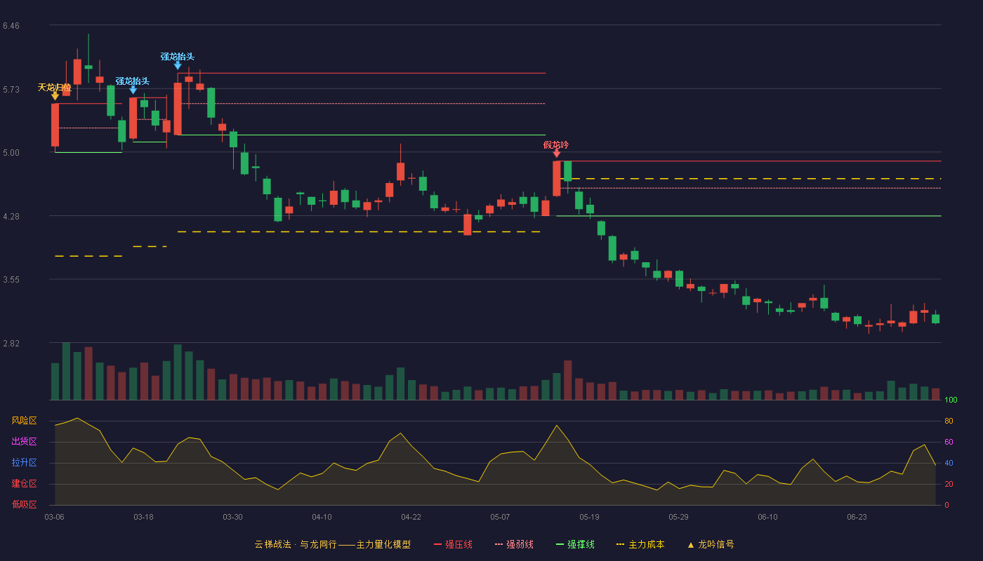 协鑫集成(002506)云梯战法K线图 - 强压线4.90 强弱线4.59 强撑线4.27 破位区
