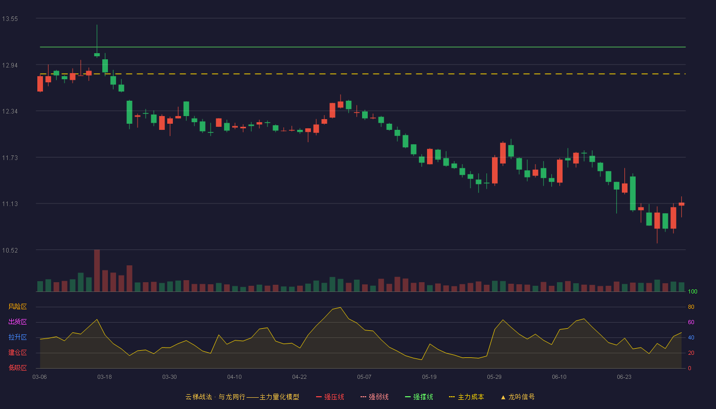 涪陵榨菜(002507)云梯战法K线图 - 强压线14.86 强弱线14.02 强撑线13.17 破位区