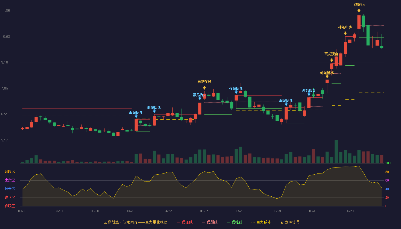金字火腿(002515)云梯战法K线图 - 强压线11.67 强弱线11.06 强撑线10.44 破位区