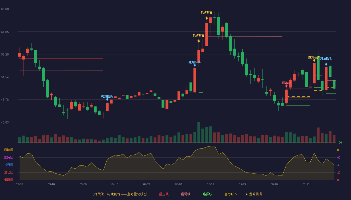 科士达(002518)云梯战法K线图 - 强压线53.59 强弱线50.80 强撑线48.00 弱势区