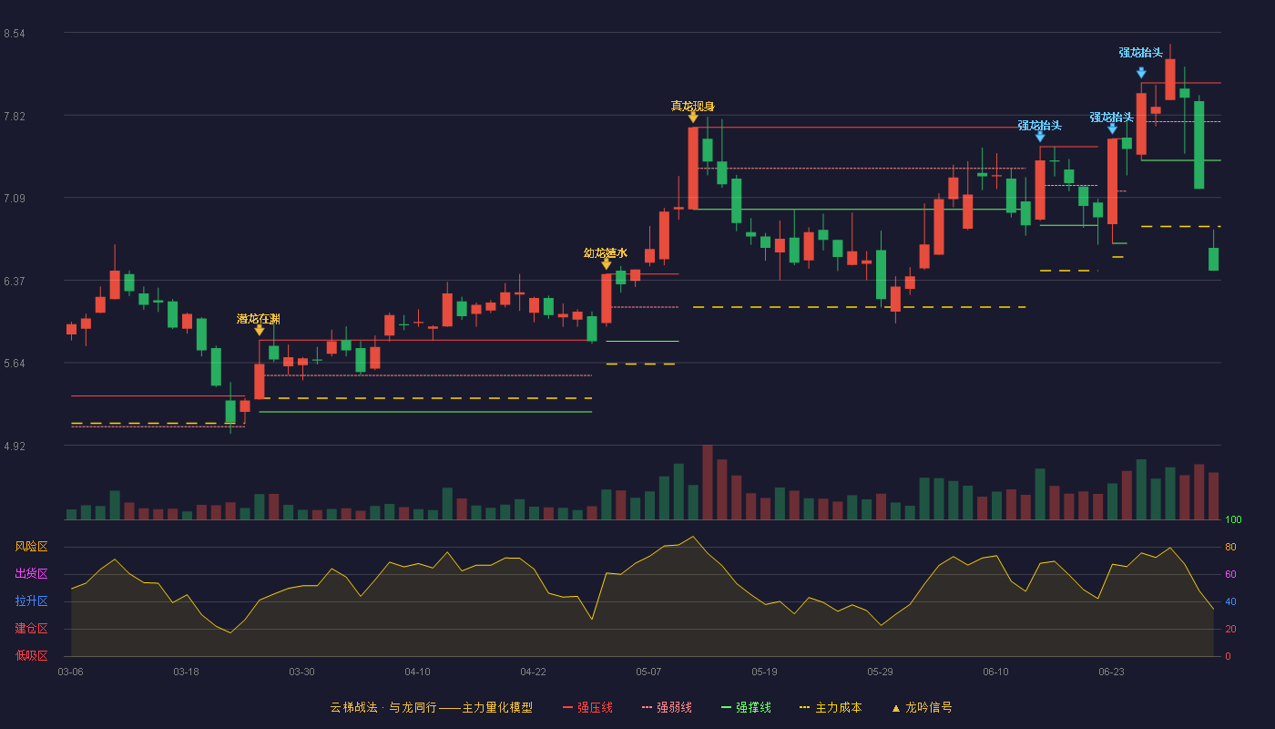 浙江众成(002522)云梯战法K线图 - 强压线8.10 强弱线7.76 强撑线7.42 破位区