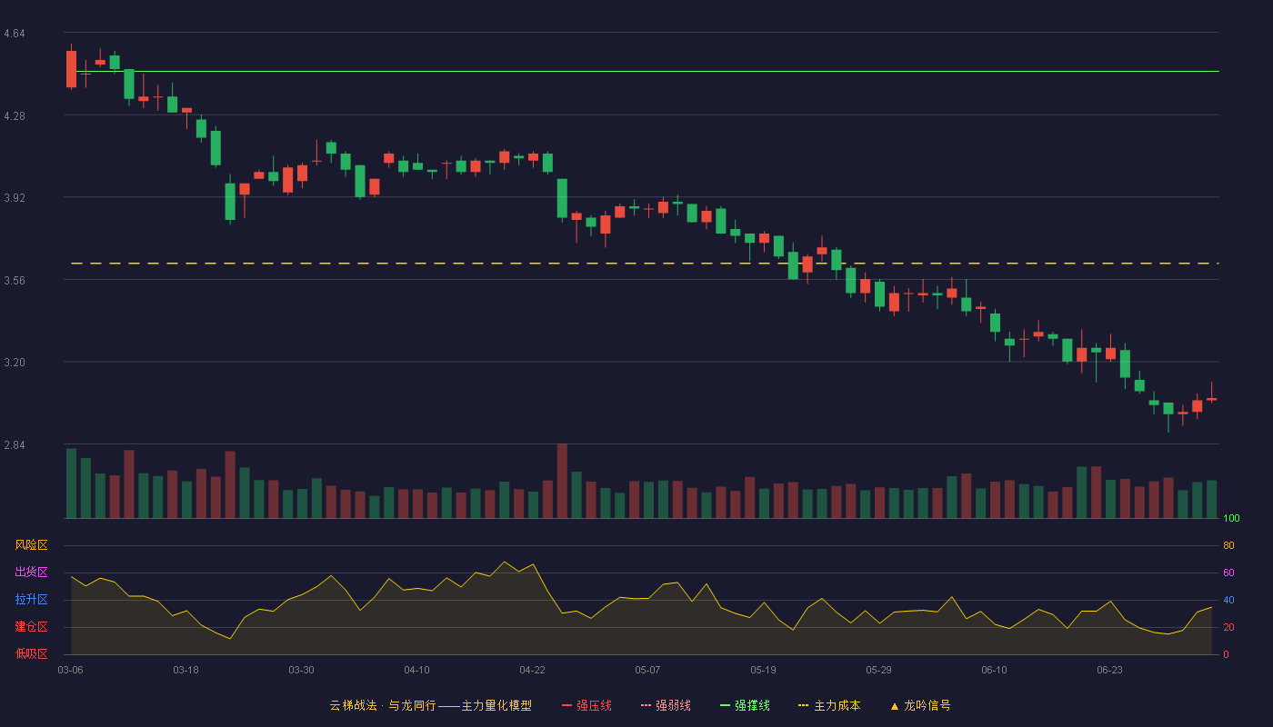 天桥起重(002523)云梯战法K线图 - 强压线4.92 强弱线4.70 强撑线4.47 破位区