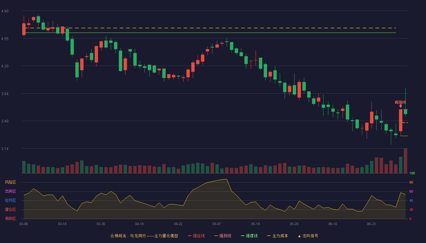 光正眼科(002524)云梯战法K线图 - 强压线3.64 强弱线3.47 强撑线3.30 强势区