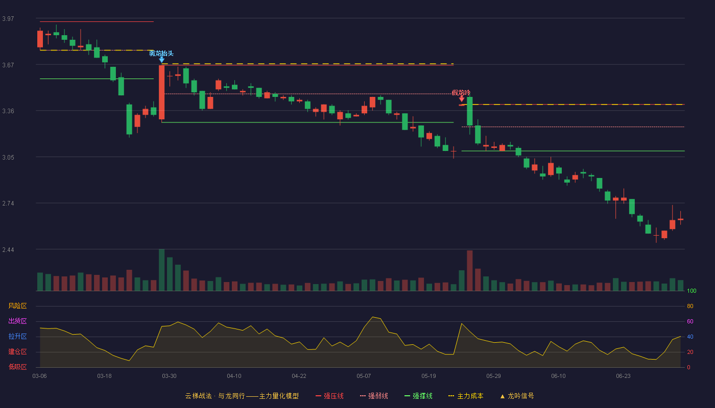 山东矿机(002526)云梯战法K线图 - 强压线3.40 强弱线3.25 强撑线3.09 破位区