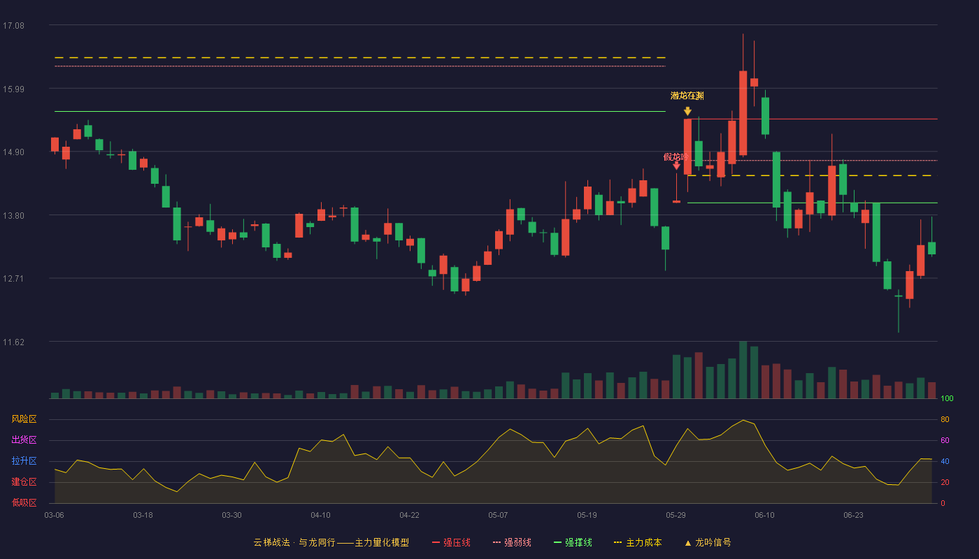 新时达(002527)云梯战法K线图 - 强压线15.46 强弱线14.74 强撑线14.01 破位区