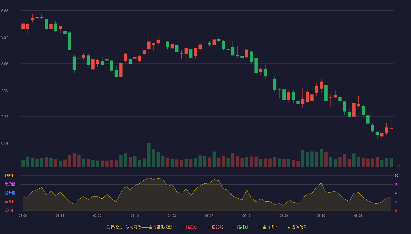 金财互联(002530)云梯战法K线图 - 强压线11.52 强弱线11.06 强撑线10.59 破位区