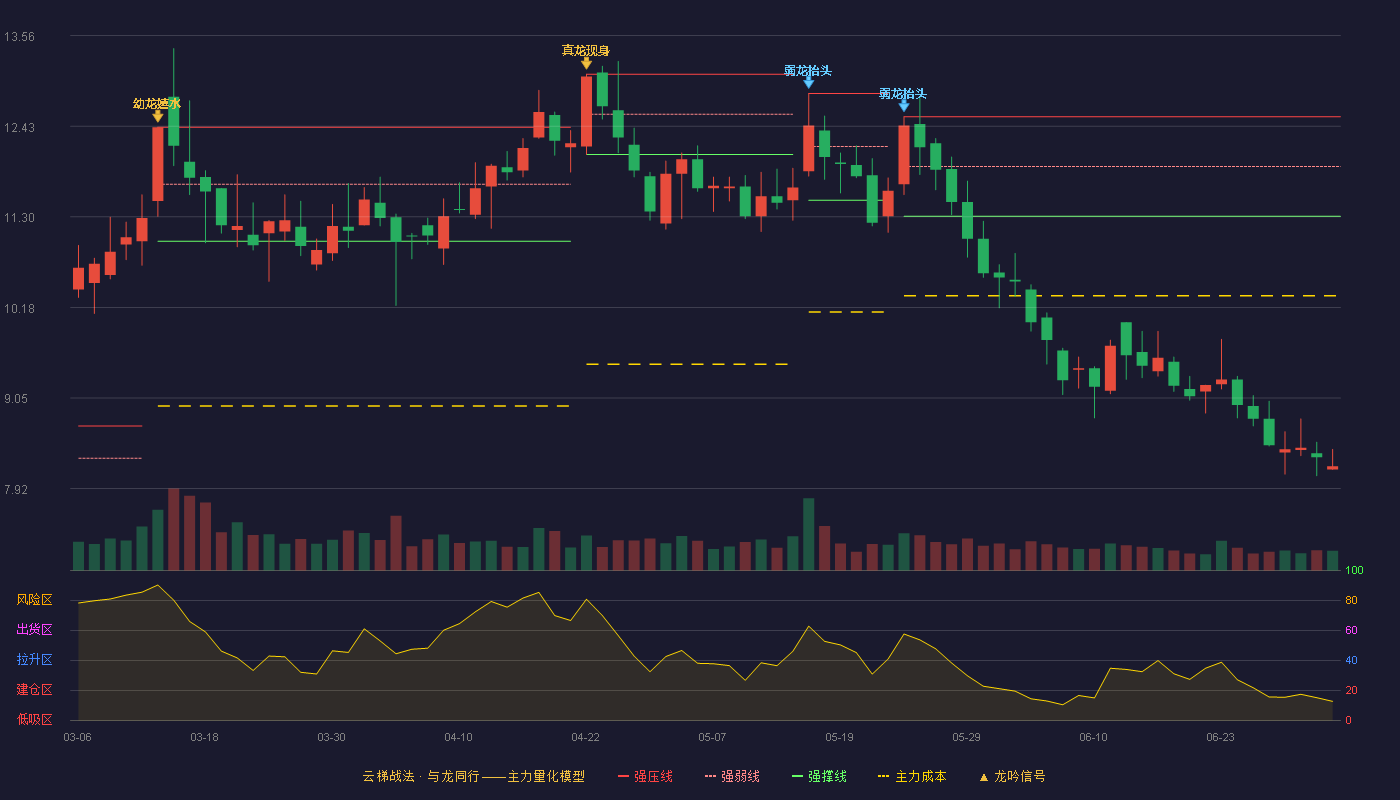 天顺风能(002531)云梯战法K线图 - 强压线12.55 强弱线11.93 强撑线11.31 破位区