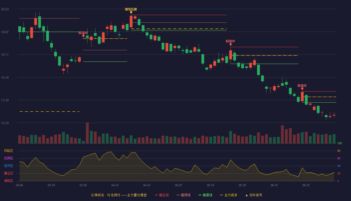 天山铝业(002532)云梯战法K线图 - 强压线12.94 强弱线12.47 强撑线11.99 破位区