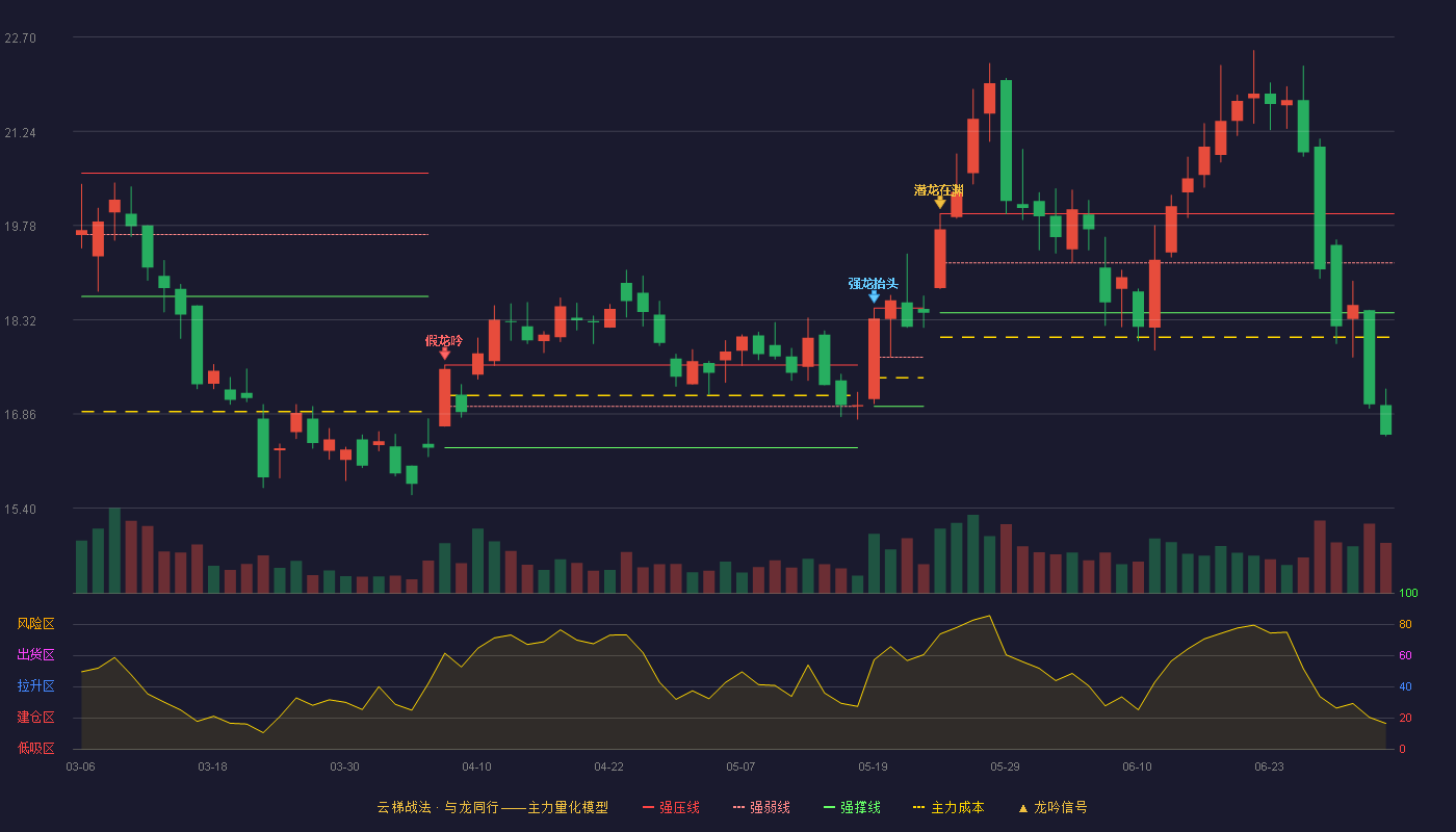 杭锅股份(002534)云梯战法K线图 - 强压线19.96 强弱线19.20 强撑线18.43 破位区
