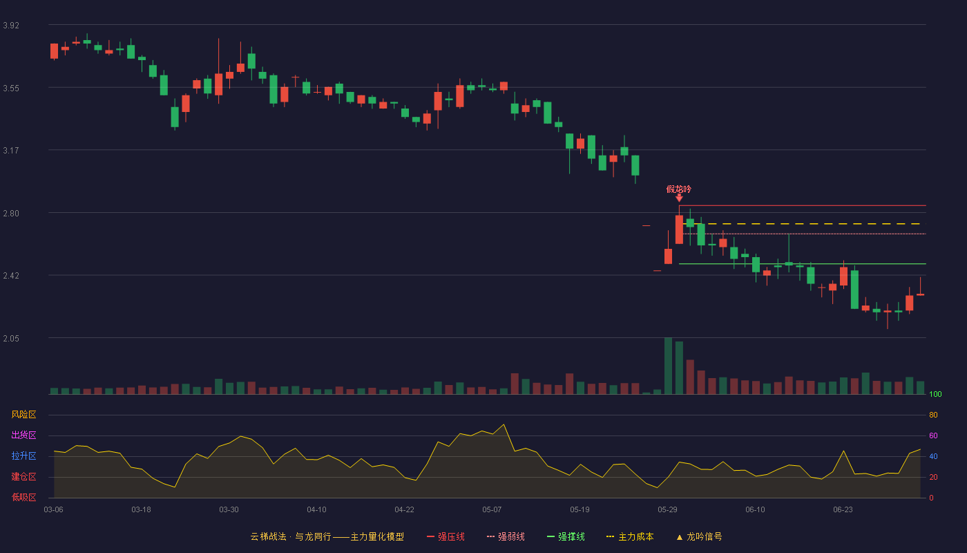 林州重机(002535)云梯战法K线图 - 强压线2.84 强弱线2.67 强撑线2.49 破位区