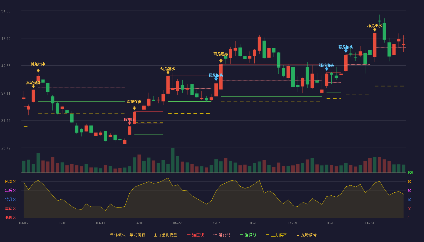 飞龙股份(002536)云梯战法K线图 - 强压线49.49 强弱线46.50 强撑线43.50 强势区