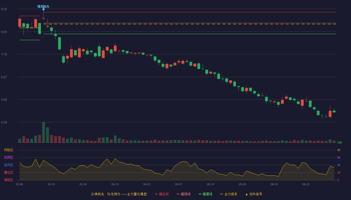 海联金汇(002537)云梯战法K线图 - 强压线9.42 强弱线8.99 强撑线8.56 破位区