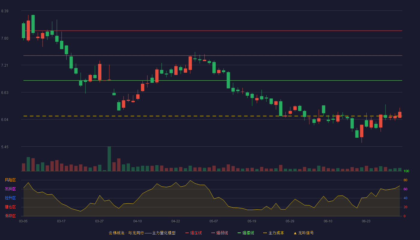 司尔特(002538)云梯战法K线图 - 强压线7.96 强弱线7.42 强撑线6.88 破位区