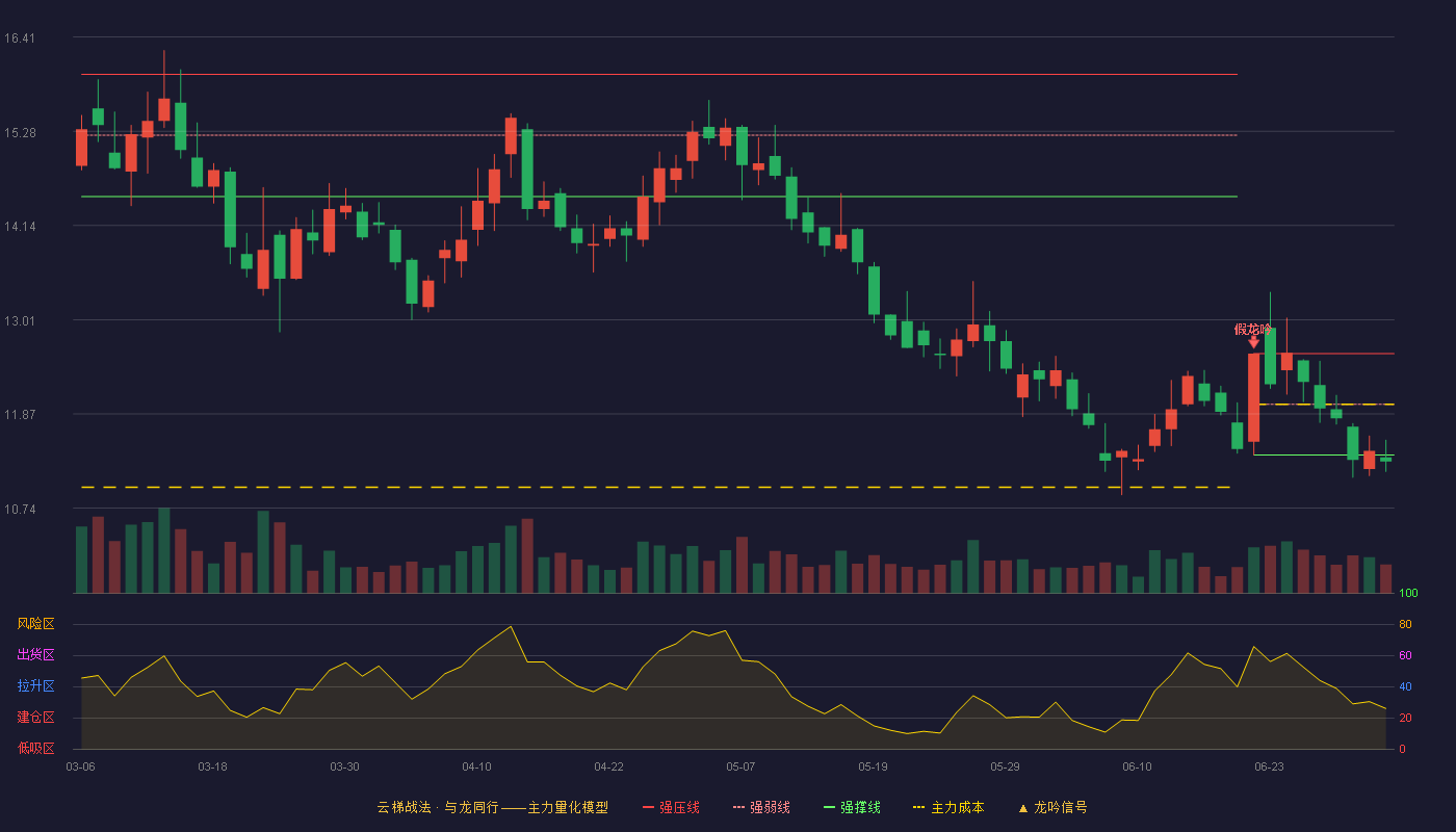 云图控股(002539)云梯战法K线图 - 强压线12.60 强弱线11.99 强撑线11.38 破位区