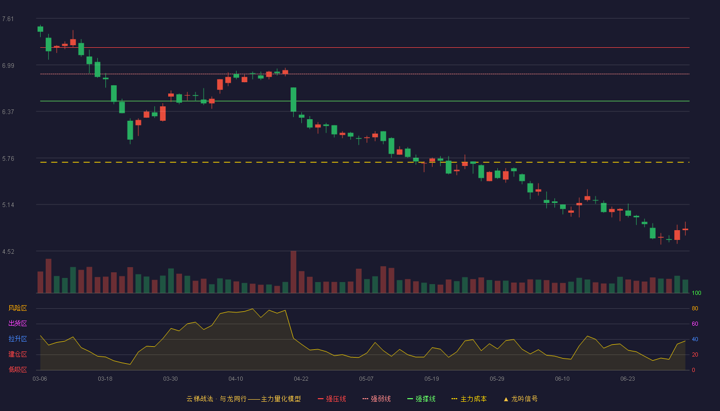 亚太科技(002540)云梯战法K线图 - 强压线7.22 强弱线6.87 强撑线6.51 破位区