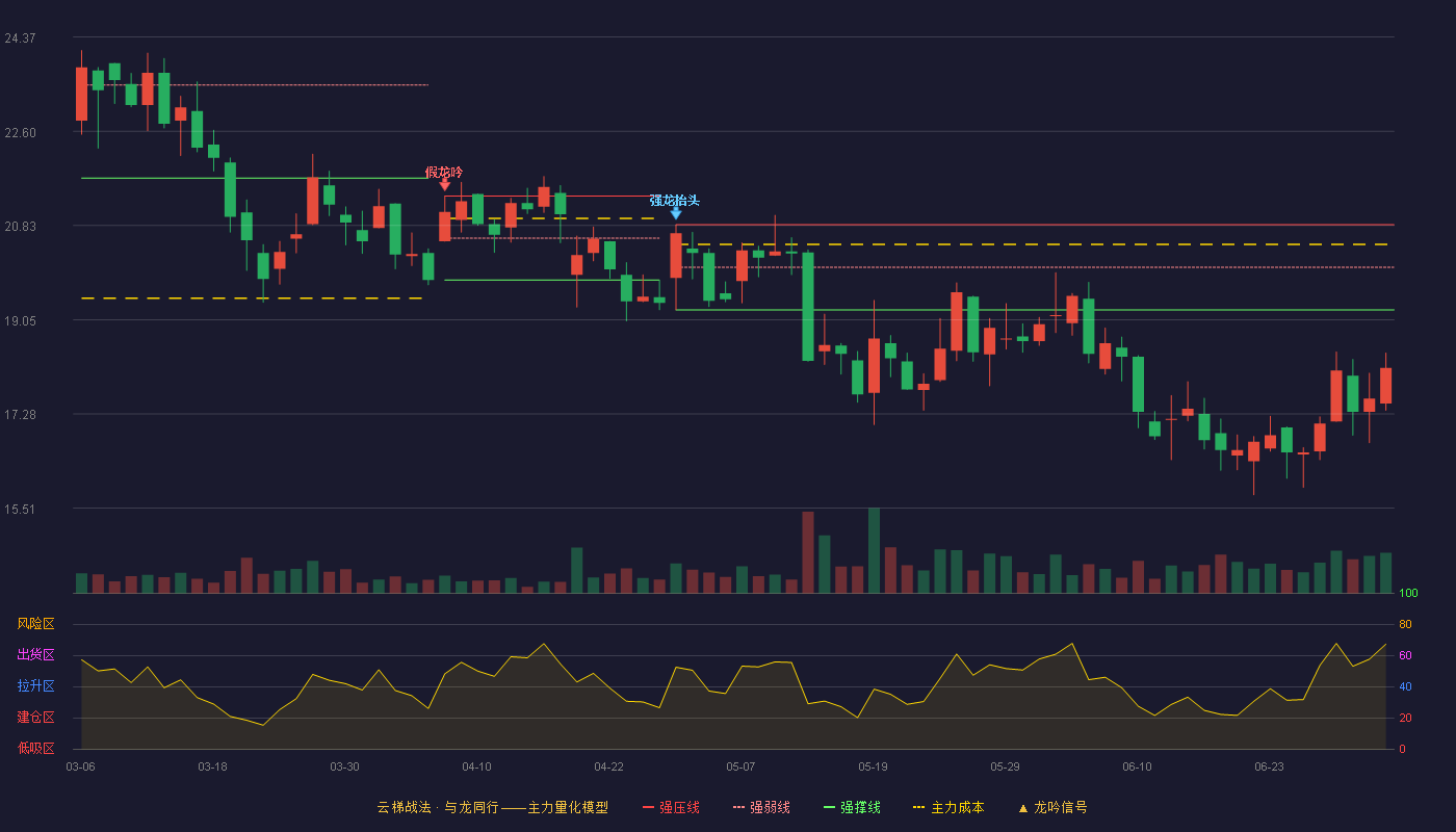 鸿路钢构(002541)云梯战法K线图 - 强压线20.84 强弱线20.04 强撑线19.24 破位区