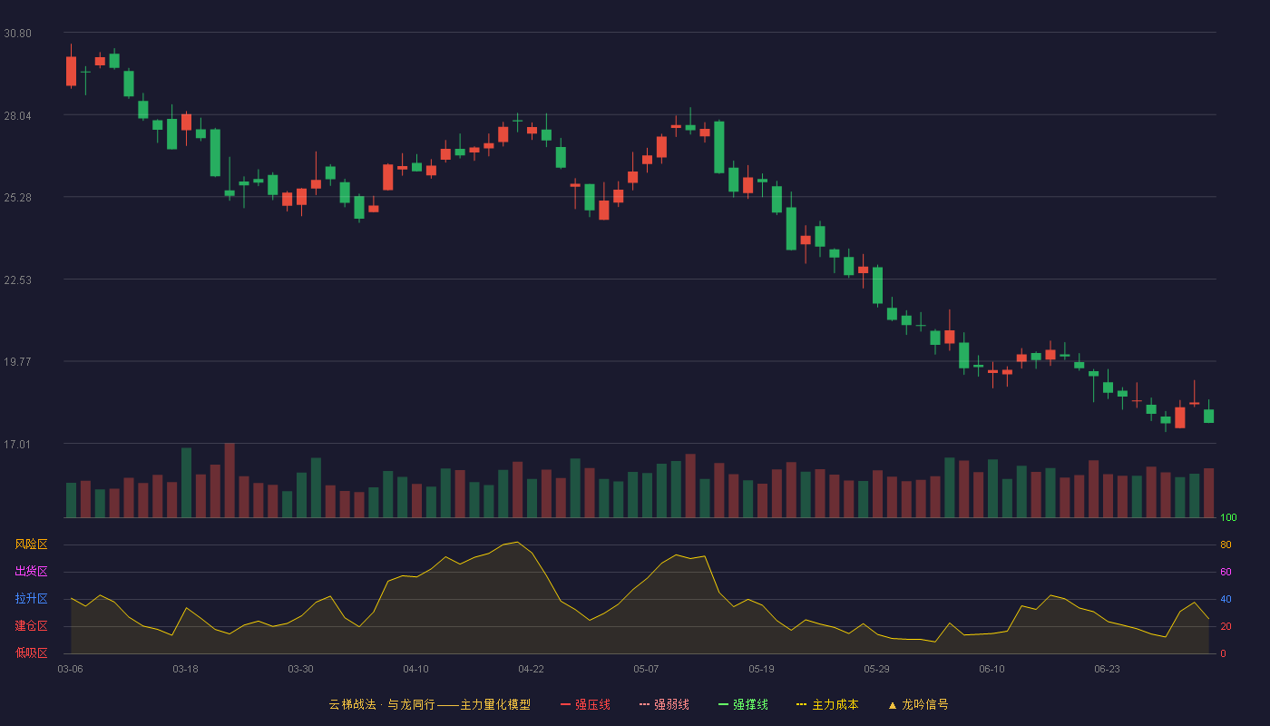 杰赛科技(002544)云梯战法K线图 - 强压线35.33 强弱线33.54 强撑线31.75 破位区