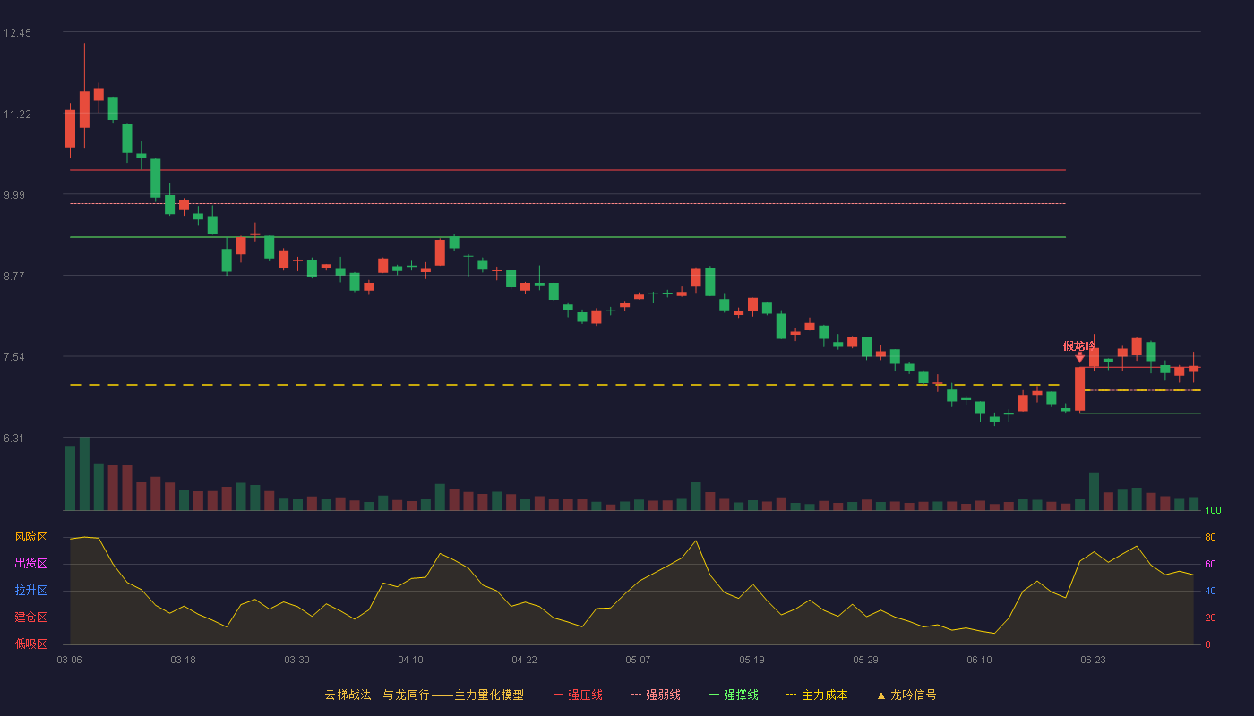新联电子(002546)云梯战法K线图 - 强压线7.37 强弱线7.02 强撑线6.67 加速区