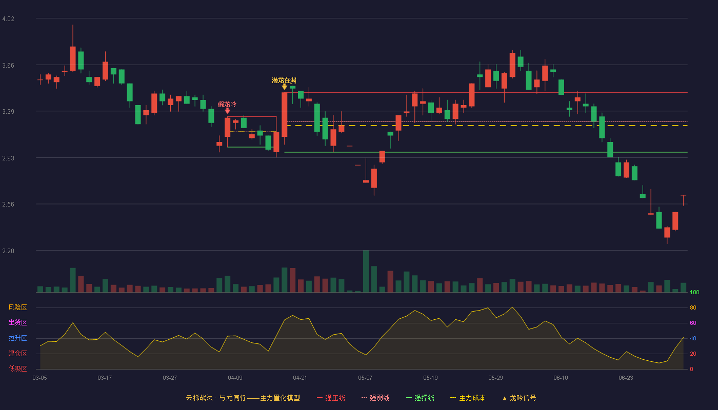 春兴精工(002547)云梯战法K线图 - 强压线3.44 强弱线3.21 强撑线2.97 破位区