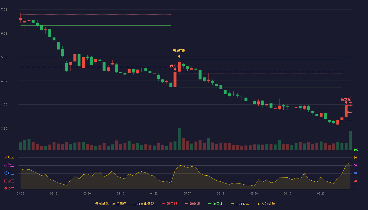 金新农(002548)云梯战法K线图 - 强压线4.06 强弱线3.84 强撑线3.61 加速区