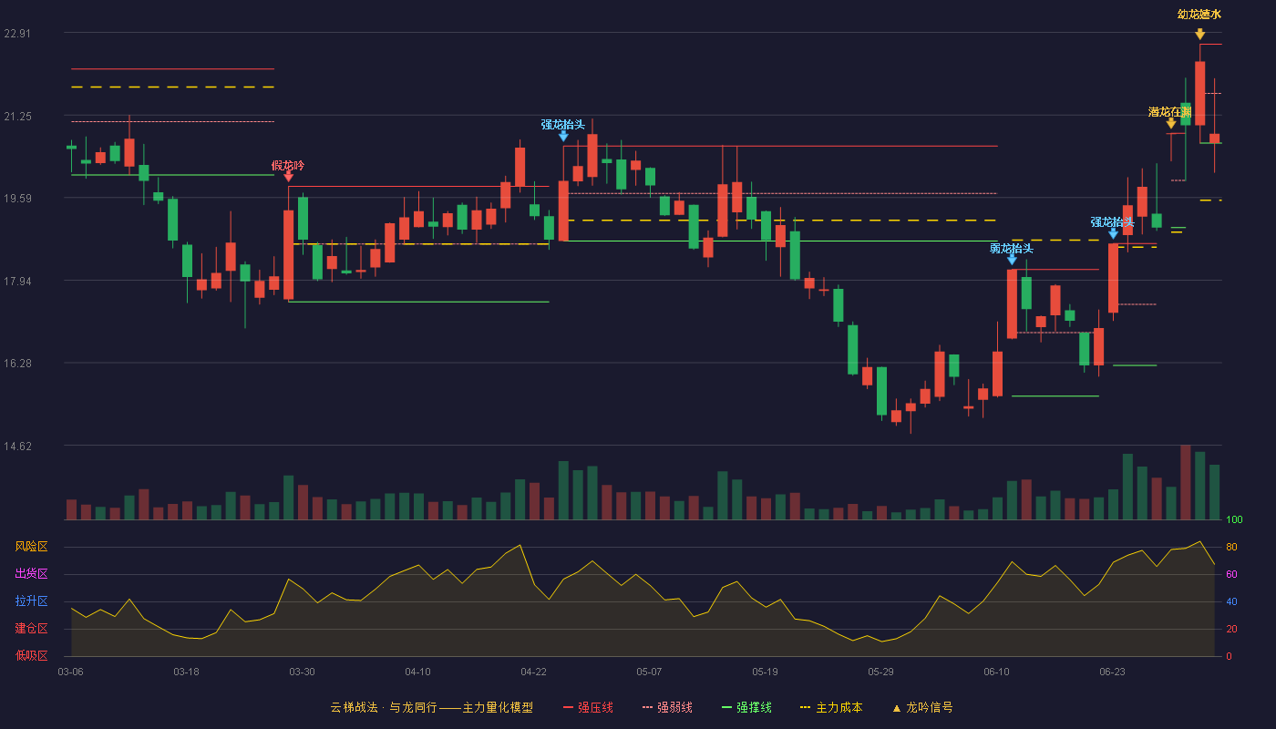 凯美特气(002549)云梯战法K线图 - 强压线22.68 强弱线21.69 强撑线20.69 弱势区