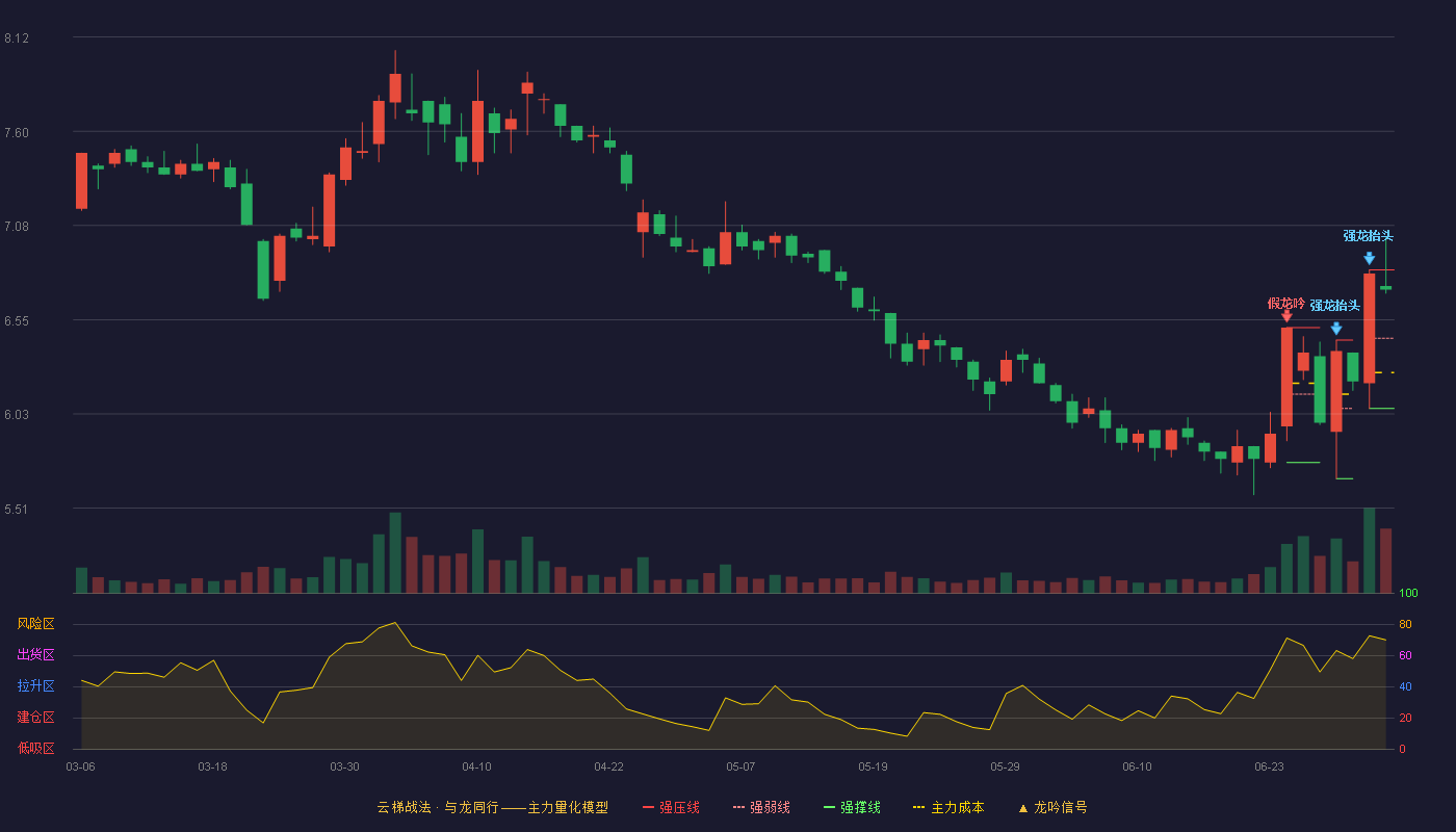 千红制药(002550)云梯战法K线图 - 强压线6.83 强弱线6.45 强撑线6.06 强势区