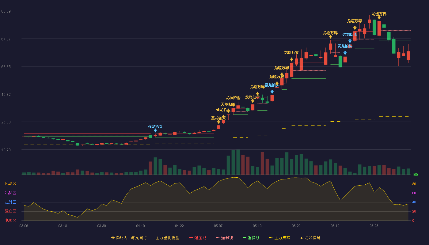 宝鼎科技(002552)云梯战法K线图 - 强压线75.99 强弱线71.34 强撑线66.68 破位区