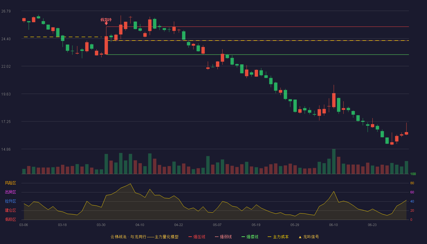 南方轴承(002553)云梯战法K线图 - 强压线25.42 强弱线24.22 强撑线23.01 破位区