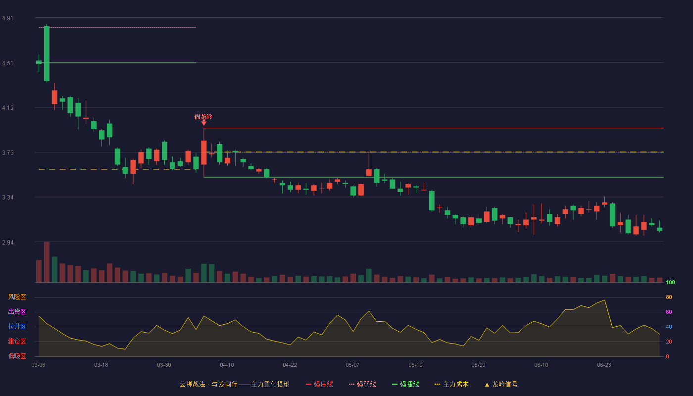 惠博普(002554)云梯战法K线图 - 强压线3.94 强弱线3.73 强撑线3.51 破位区