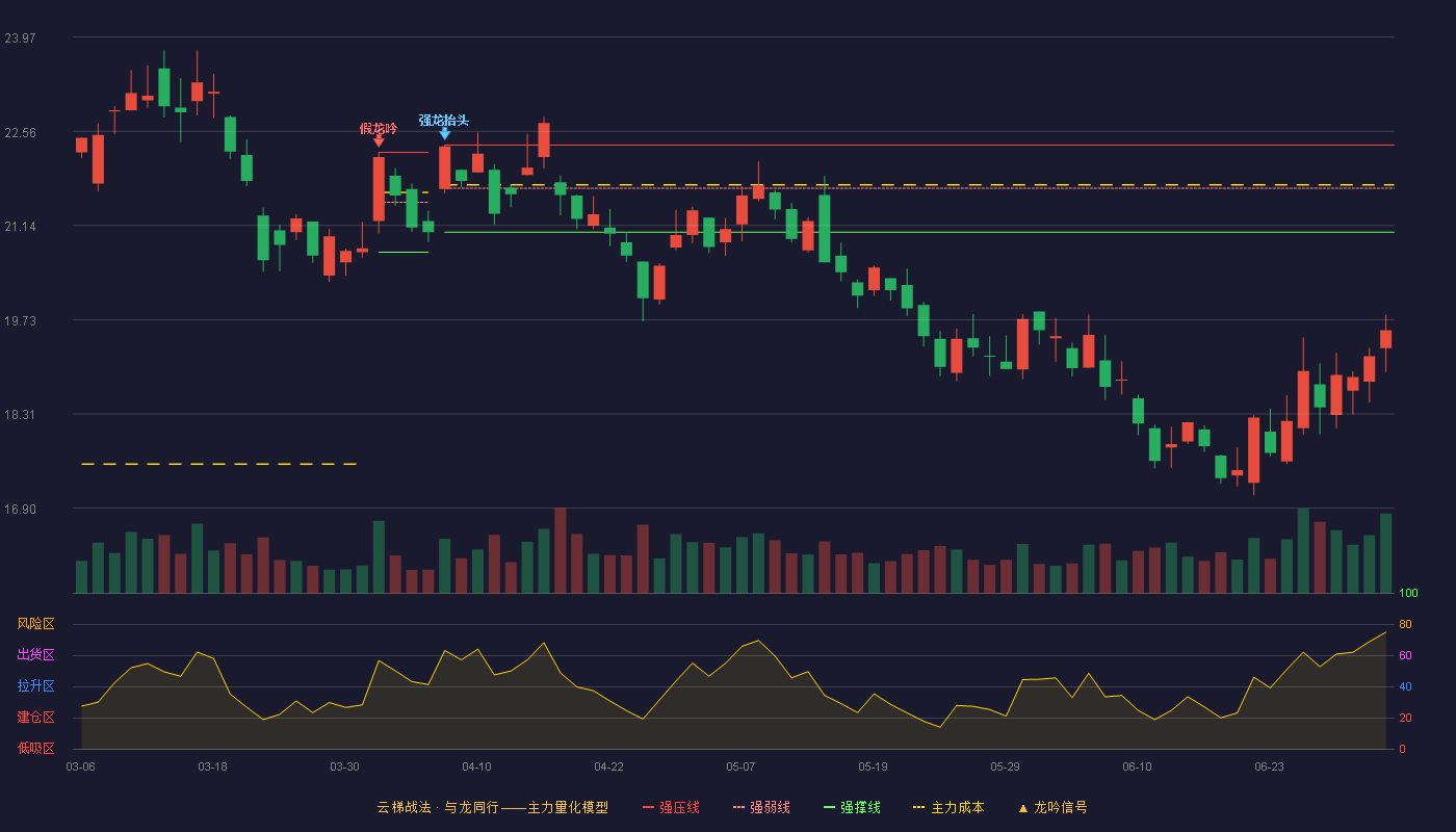 三七互娱(002555)云梯战法K线图 - 强压线22.35 强弱线21.70 强撑线21.04 破位区