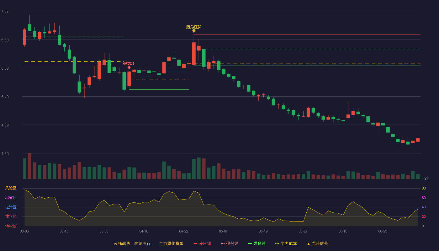辉隆股份(002556)云梯战法K线图 - 强压线6.79 强弱线6.46 强撑线6.13 破位区