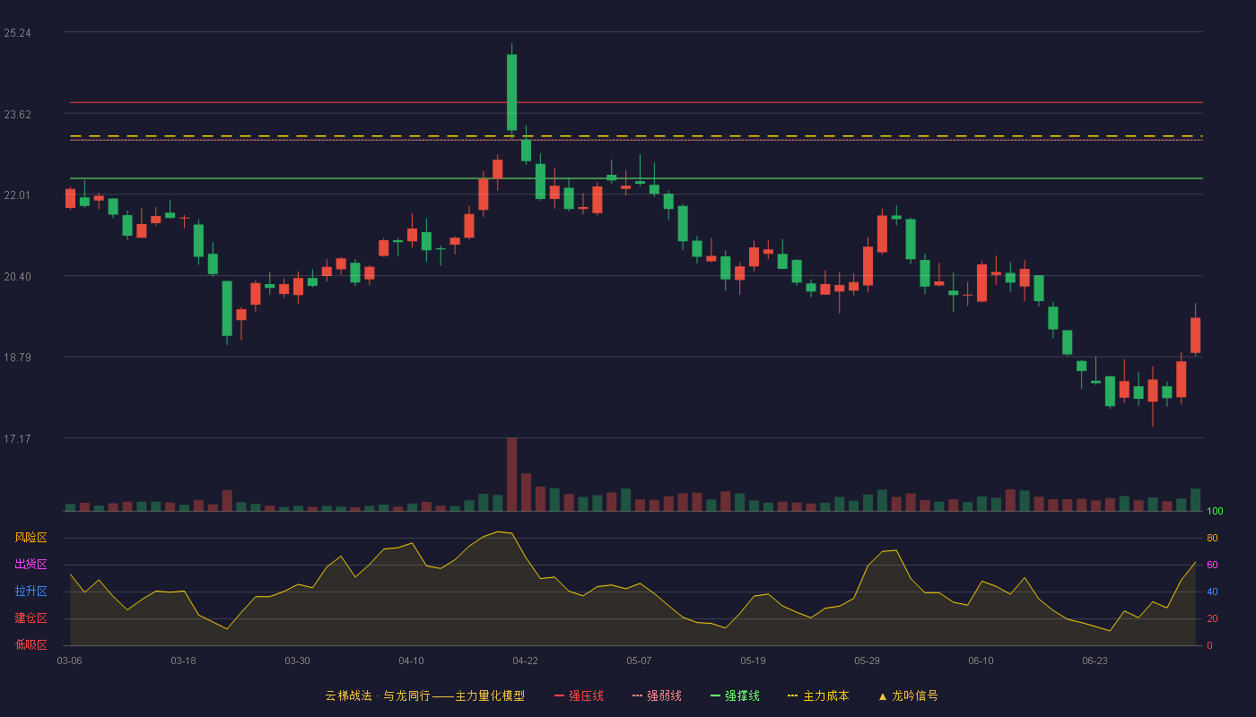 洽洽食品(002557)云梯战法K线图 - 强压线23.84 强弱线23.09 强撑线22.33 破位区