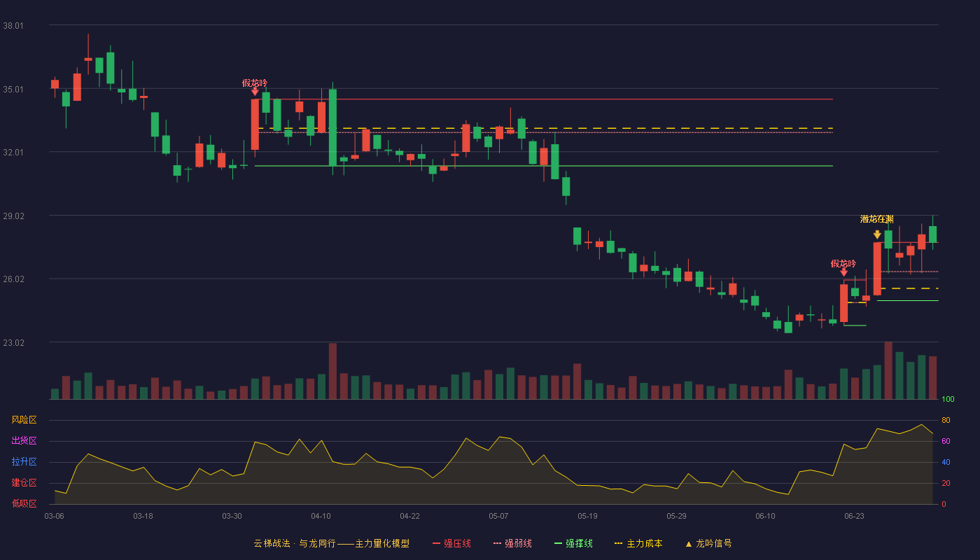 巨人网络(002558)云梯战法K线图 - 强压线27.73 强弱线26.35 强撑线24.97 强势区