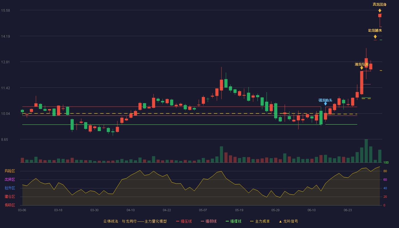 亚威股份(002559)云梯战法K线图 - 强压线15.38 强弱线14.68 强撑线13.98 加速区