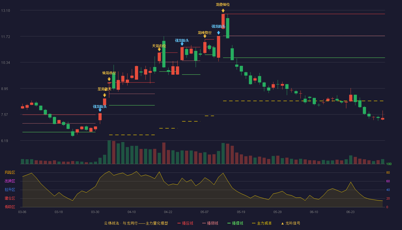 通达股份(002560)云梯战法K线图 - 强压线12.90 强弱线11.74 强撑线10.58 破位区