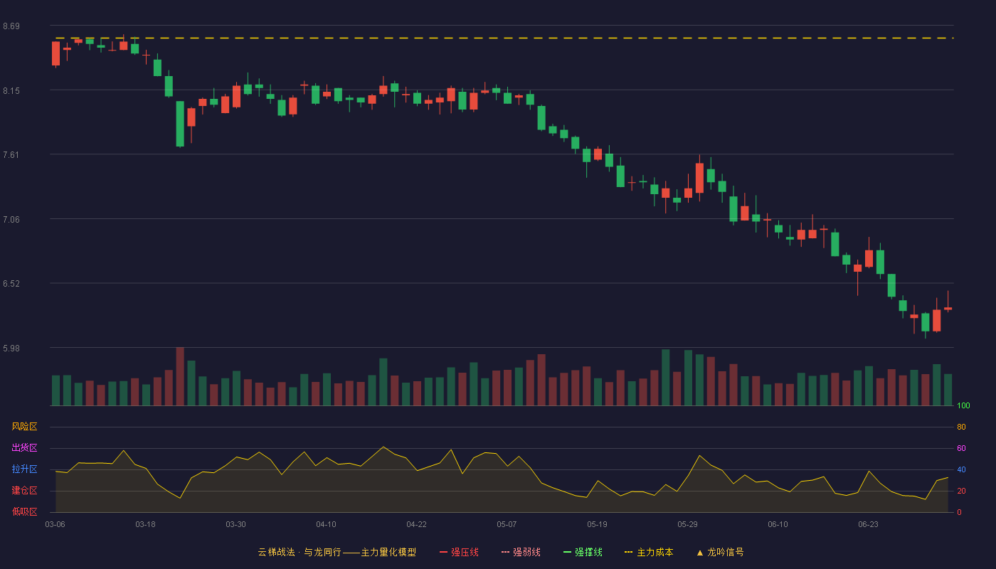 徐家汇(002561)云梯战法K线图 - 强压线10.46 强弱线9.82 强撑线9.17 破位区