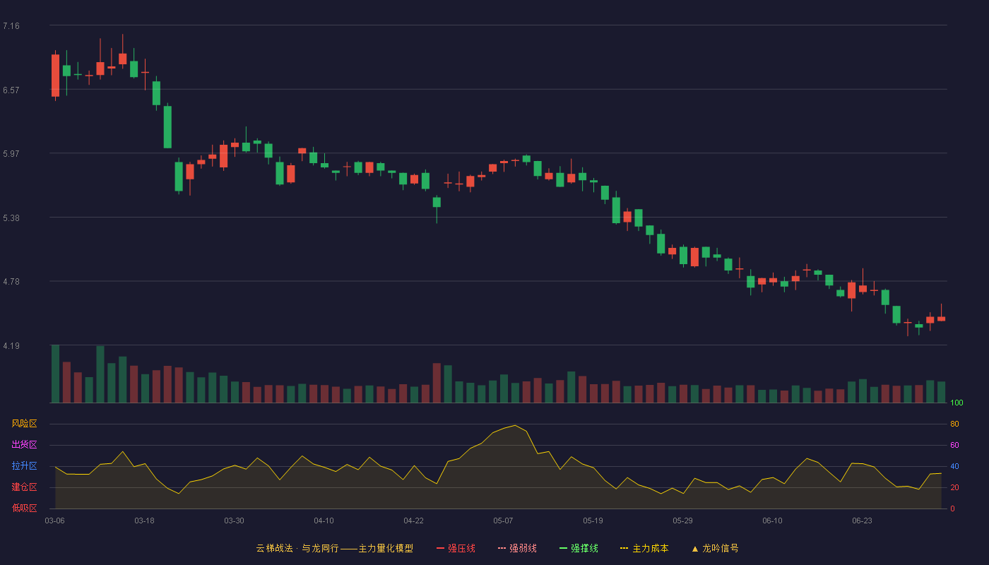 兄弟科技(002562)云梯战法K线图 - 强压线7.92 强弱线7.56 强撑线7.19 破位区