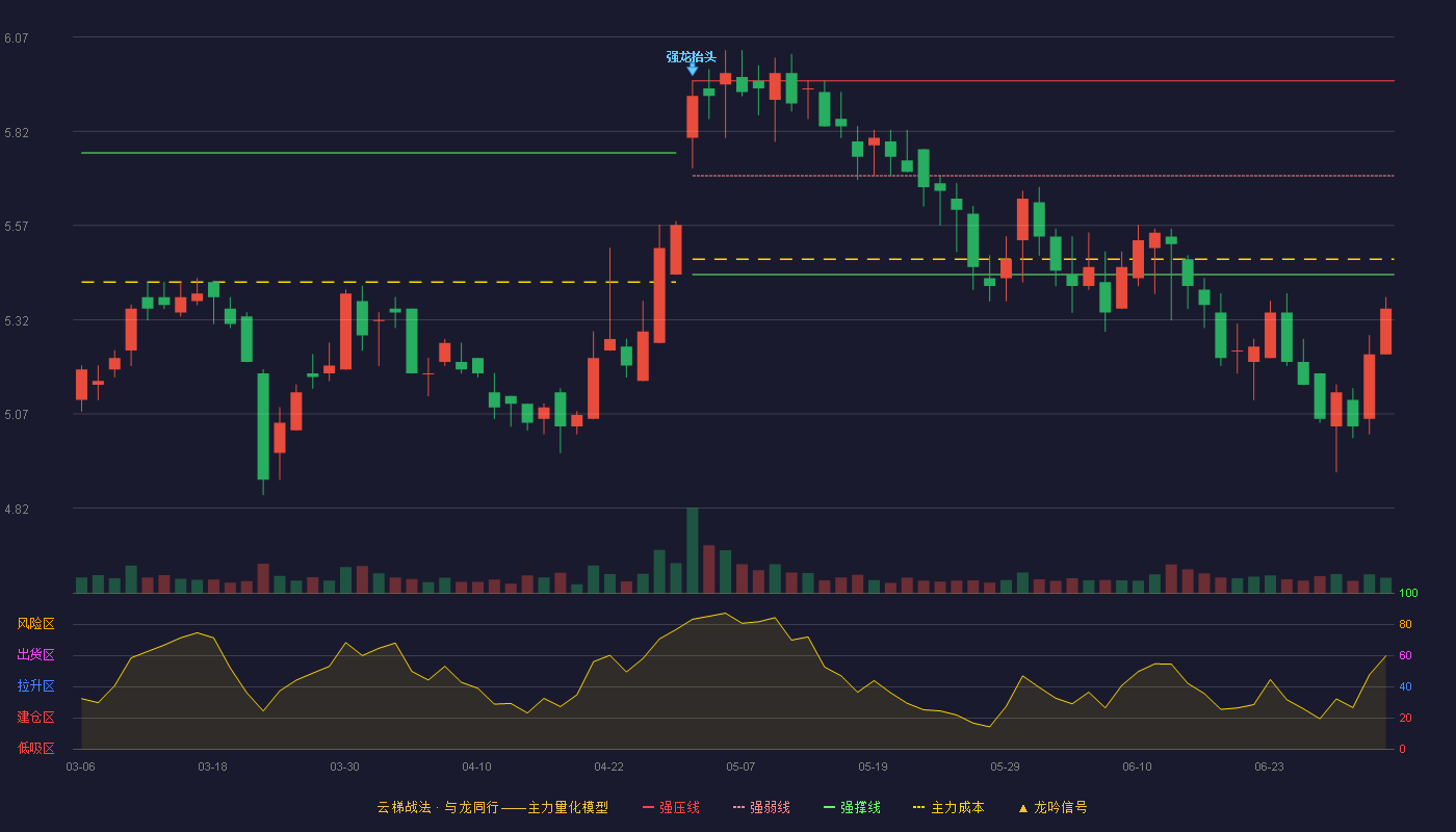 森马服饰(002563)云梯战法K线图 - 强压线5.95 强弱线5.70 强撑线5.44 破位区