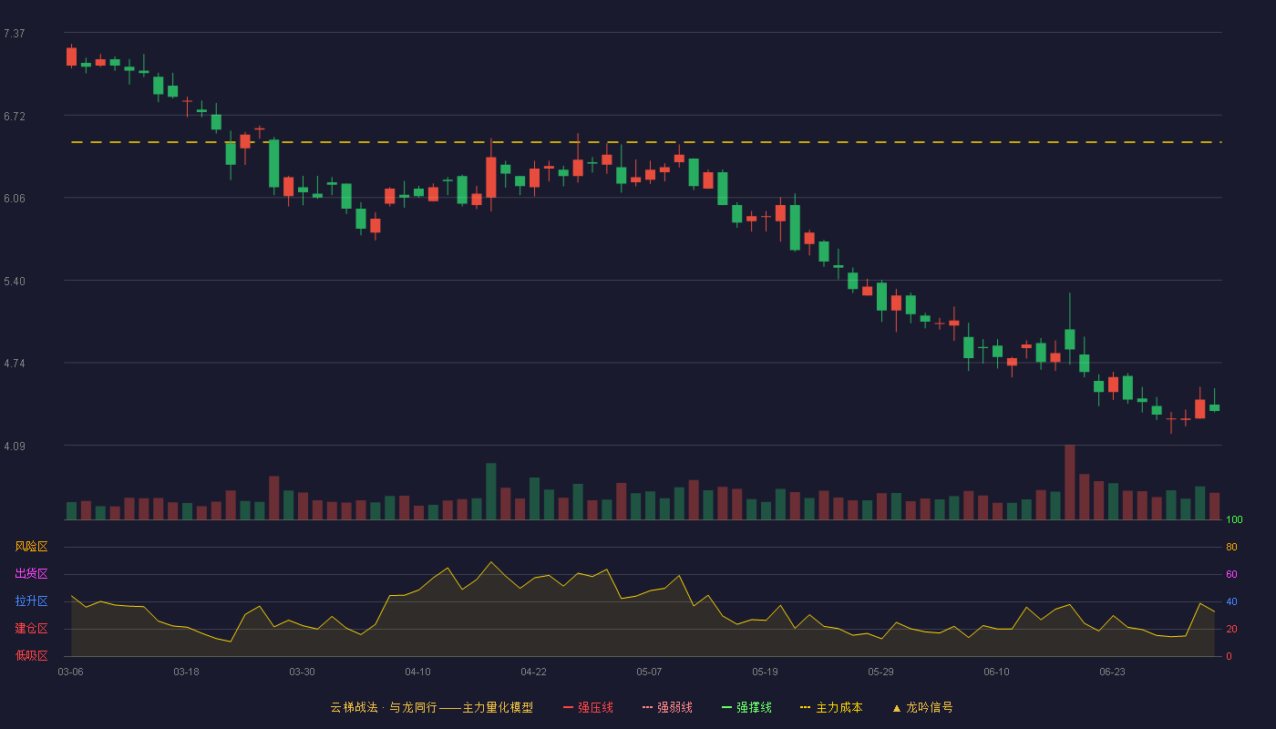 天沃科技(002564)云梯战法K线图 - 强压线9.02 强弱线8.57 强撑线8.11 破位区