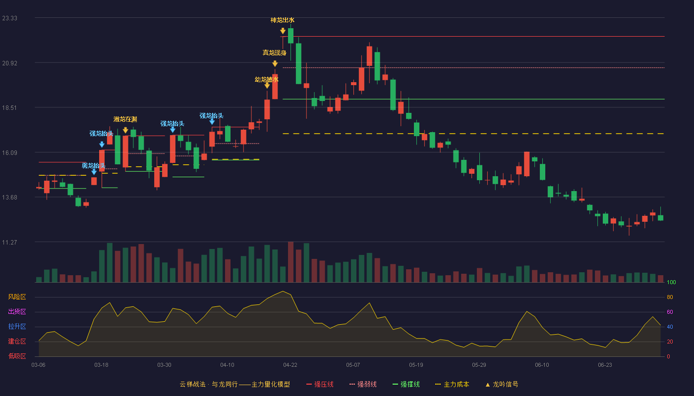 顺灏股份(002565)云梯战法K线图 - 强压线22.32 强弱线20.64 强撑线18.95 破位区