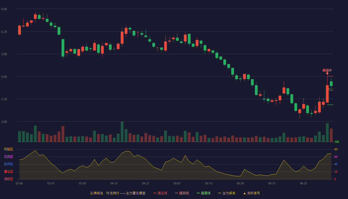 唐人神(002567)云梯战法K线图 - 强压线3.69 强弱线3.50 强撑线3.31 强势区