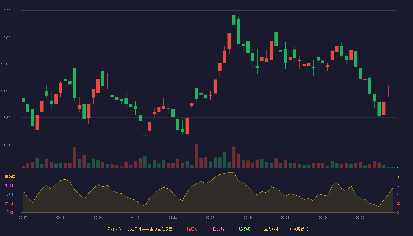 ST步森(002569)云梯战法K线图 - 强压线0.00 强弱线0.00 强撑线0.00 破位区